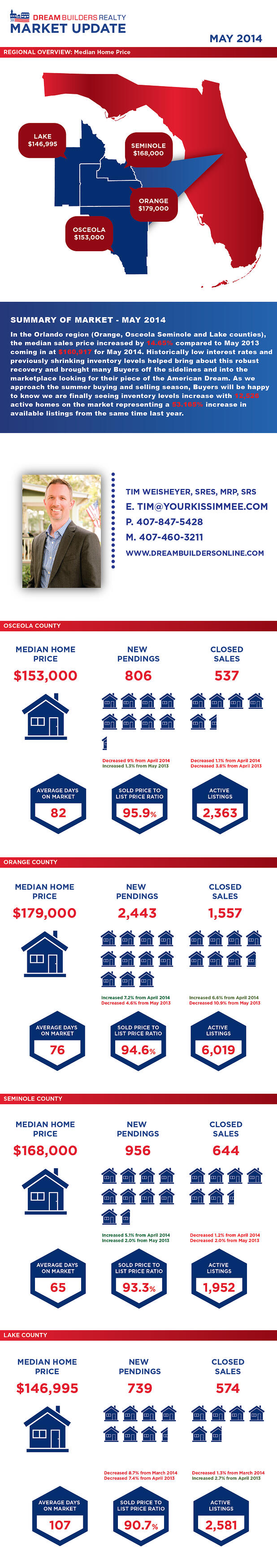DreamBuildersRealty_MarketData_May2014-01