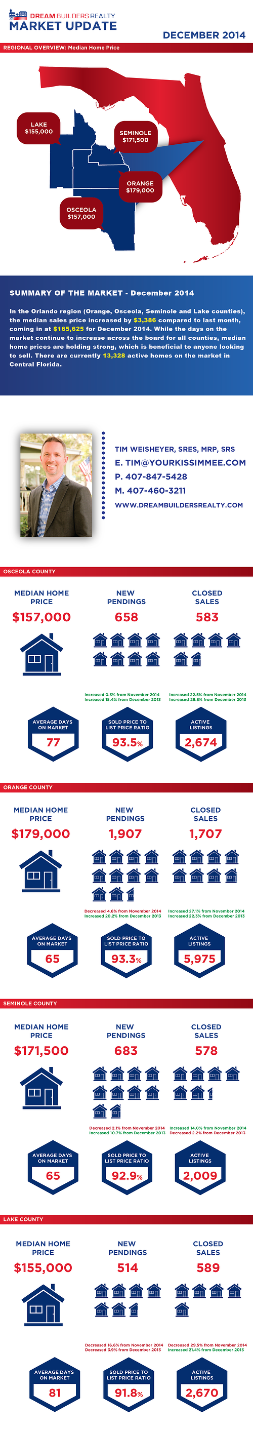 Central Florida real estate market update december 2014