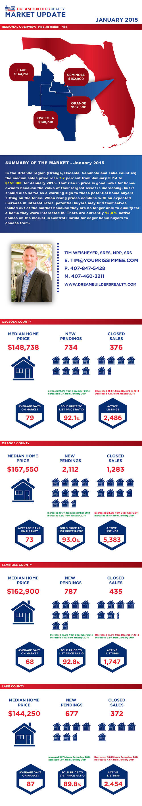 Central Florida real estate market update