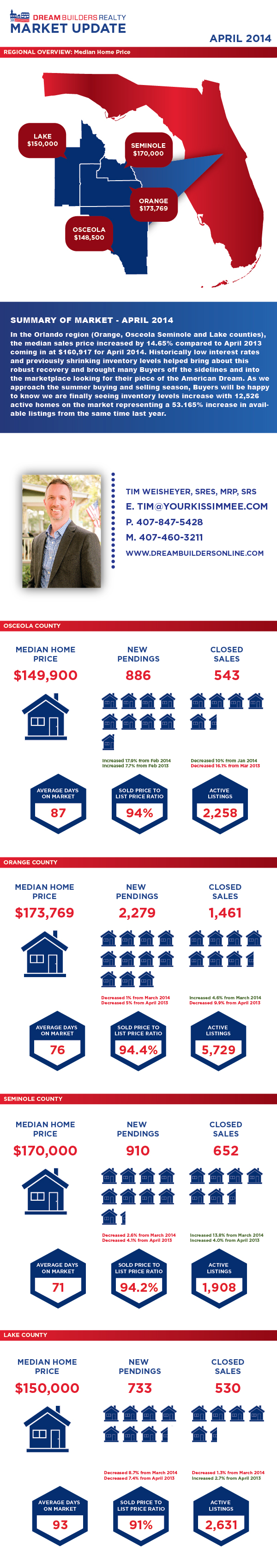 DreamBuildersRealty_MarketData_April2104-01-2